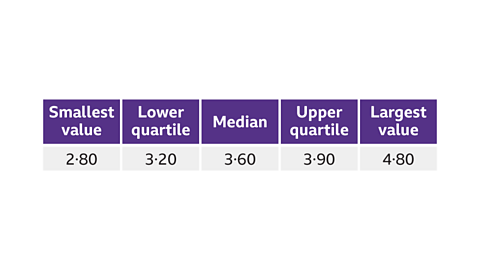 A table with five purple column headers and white cells beneath them. The headers, from left to right, read: ‘Smallest value’, ‘Lower quartile’, ‘Median’, ‘Upper quartile’, and ‘Largest value’. The values in the row below are: ‘2·80’, ‘3·20’, ‘3·60’, ‘3·90’, and ‘4·80’.
