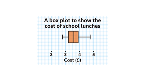 A box plot titled ‘A box plot to show the cost of school lunches’. The horizontal axis is labelled ‘Cost (£)’ and marked at 2, 3, 4 and 5. The box is drawn between values 3·20 and 3·90, with a vertical line inside the box at the median value 3·60. The left whisker extends from 3·20 to the smallest value 2·80, and the right whisker extends from 3·90 to the largest value 4·80.