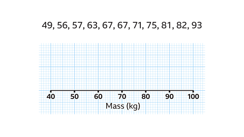 A list of masses is shown at the top of the image. The values are: 49, 56, 57, 63, 67, 67, 71, 75, 81, 82, 93. Below the list is a blank horizontal axis labelled ‘Mass (kg)’. The scale runs from 40 to 100, marked at intervals of 10: 40, 50, 60, 70, 80, 90 and 100. No box plot or data points are drawn yet.