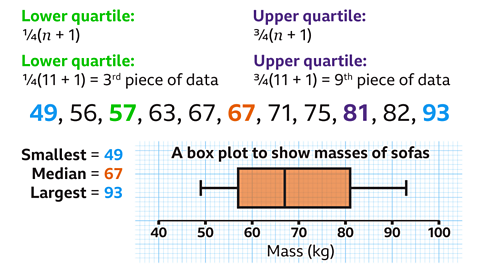 The image shows working to find the lower and upper quartiles of a data set, followed by a completed box plot. At the top left, green text reads ‘Lower quartile: ¼(n + 1)’. Beneath this, green text says ‘Lower quartile: ¼(11 + 1) = 3rd piece of data’. At the top right, purple text reads ‘Upper quartile: ¾(n + 1)’. Beneath this, purple text says ‘Upper quartile: ¾(11 + 1) = 9th piece of data’. Below this, the data set is written in order as: 49, 56, 57, 63, 67, 67, 71, 75, 81, 82, 93. The highlighted numbers appear in the following colours: • 49 and 93 are shown in blue • 57 (the lower quartile) is shown in green • the second 67 (the median) is shown in orange • 81 (the upper quartile) is shown in purple.To the left of the box plot, black text states: ‘Smallest = 49 Median = 67 Largest = 93’. At the bottom of the image is a box plot titled ‘A box plot to show masses of sofas’. The horizontal axis is labelled ‘Mass (kg)’ and marked at 40, 50, 60, 70, 80, 90 and 100. The box plot shows: • smallest value at 49 • lower quartile at 57 • median at 67 • upper quartile at 81 • largest value at 93. The box spans from 57 to 81, with a vertical median line at 67. The whiskers extend to 49 on the left and 93 on the right.