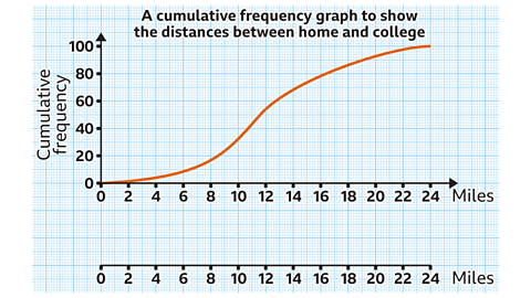 A cumulative frequency graph titled ‘A cumulative frequency graph to show the distances between home and college’. On the top graph, the horizontal axis is labelled ‘Miles’ and marked from 0 to 24 at intervals of 2. The vertical axis on the left is labelled ‘Cumulative frequency’ and marked from 0 to 100 at intervals of 20. An orange cumulative frequency curve begins at (0, 0), rises slowly until about 8 miles, becomes steep between 8 and 16 miles, and then flattens between 16 and 24 miles, ending just below 100. Below this, a second horizontal axis is shown for reference. It is also labelled ‘Miles’ and marked from 0 to 24 at intervals of 2, but with no curve drawn.