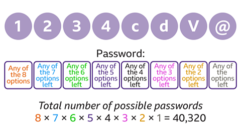 A row of eight characters—1, 2, 3, 4, c, d, V and @—shown in purple circles. Below them is the word “Password:” followed by eight boxes labelled with how many choices remain at each stage: any of the 8 options, then 7 options left, 6 left, 5 left, 4 left, 3 left, 2 left, and 1 left. Underneath is the calculation “Total number of possible passwords: 8 × 7 × 6 × 5 × 4 × 3 × 2 × 1 = 40320”.