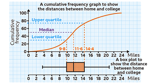 A cumulative frequency graph and a corresponding box plot are shown. The title reads ‘A cumulative frequency graph to show the distances between home and college’. The main graph has a horizontal axis labelled ‘Miles’, marked from 0 to 24 at intervals of 2. The vertical axis is labelled ‘Cumulative frequency’, marked from 0 to 100 at intervals of 20. An orange cumulative frequency curve rises slowly from (0, 0) to about 8 miles, becomes steep between 8 and 16 miles, and then flattens from 16 to 24 miles. Three quartile lines are drawn: • A blue dashed horizontal line at cumulative frequency 75 is labelled ‘Upper quartile’. A dashed orange vertical line meets the x‑axis at 14·4 miles. • A purple dashed horizontal line at cumulative frequency 50 is labelled ‘Median’. A dashed orange vertical line meets the x‑axis at 11·6 miles. • A light blue dashed horizontal line at cumulative frequency 30 is labelled ‘Lower quartile’. A dashed orange vertical line meets the x‑axis at 9·8 miles. Below the graph is a box plot titled ‘A box plot to show the distance between home and college’. The horizontal axis is labelled ‘Miles’ and marked from 0 to 24. The smallest value is at 4 miles, the lower quartile at 9·8 miles, the median at 11·6 miles, the upper quartile at 14·4 miles, and the largest value at 22 miles. The box spans from 9·8 to 14·4, with a median line at 11·6.