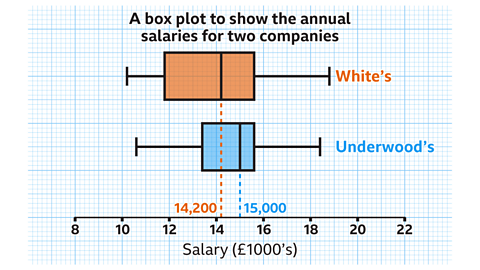 A box plot comparison titled ‘A box plot to show the annual salaries for two companies’ is shown on a blue square grid background. The horizontal axis at the bottom is labelled ‘Salary (£1000’s)’ and marked at 8, 10, 12, 14, 16, 18, 20 and 22. Two box plots appear: Top box plot (White’s): This box plot is drawn in orange. • The left whisker extends from £10,200 to the lower quartile at £11,800. • The box spans from £11,800 to the median line at £14,200. • The box spans from £14,200 to the upper quartile at £15,600 • The right whisker extends from £15,600 to the largest value at £19,800. Bottom box plot (Underwood's): This box plot is drawn in blue. • The left whisker extends from £10,600 to the lower quartile at £13,400. • The box spans from £13,400 to the median line at £15,000. • The box spans from £15,000 to the upper quartile at £15,600 • The right whisker extends from £15,600 to the largest value at £18,400. Both medians are highlighted on the x axis.
