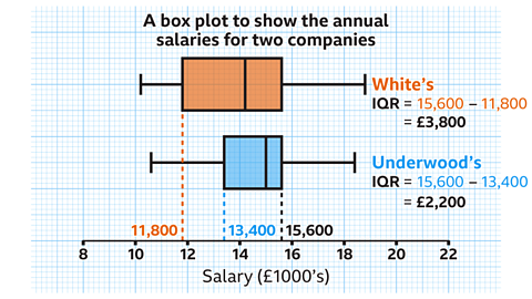 A box plot comparison titled ‘A box plot to show the annual salaries for two companies’ is shown on a blue square grid background. The horizontal axis at the bottom is labelled ‘Salary (£1000’s)’ and marked at 8, 10, 12, 14, 16, 18, 20 and 22. Two box plots appear: Top box plot (White’s): This box plot is drawn in orange. • The left whisker extends from £10,200 to the lower quartile at £11,800. • The box spans from £11,800 to the median line at £14,200. • The box spans from £14,200 to the upper quartile at £15,600 • The right whisker extends from £15,600 to the largest value at £19,800. Bottom box plot (Underwood's): This box plot is drawn in blue. • The left whisker extends from £10,600 to the lower quartile at £13,400. • The box spans from £13,400 to the median line at £15,000. • The box spans from £15,000 to the upper quartile at £15,600 • The right whisker extends from £15,600 to the largest value at £18,400. The lower and upper (same value) quartiles are highlighted.