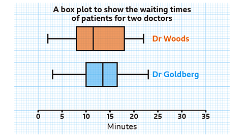 A box plot diagram titled ‘A box plot to show the waiting times of patients for two doctors’. Two box plots appear one above the other, both using a horizontal axis labelled ‘Minutes’, marked from 0 to 35. The upper box plot, shown in orange, is labelled ‘Dr Woods’ to the right. The left whisker begins at 2. The box stretches from 8 to 18, with a median line at 11.5. The right whisker extends to 22. The lower box plot, shown in blue, is labelled ‘Dr Goldberg’ to the right. The left whisker begins at 3. The box spans from 10 to 16.5, with a median line at 13.5. The right whisker extends to 23.