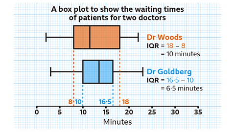 A box plot diagram titled ‘A box plot to show the waiting times of patients for two doctors’. Two box plots appear one above the other, both using a horizontal axis labelled ‘Minutes’, marked from 0 to 35. The upper box plot, shown in orange, is labelled ‘Dr Woods’ to the right. The left whisker begins at 2. The box stretches from 8 to 18, with a median line at 11.5. The right whisker extends to 22. The lower box plot, shown in blue, is labelled ‘Dr Goldberg’ to the right. The left whisker begins at 3. The box spans from 10 to 16.5, with a median line at 13.5. The right whisker extends to 23. The lower and upper quartiles for each doctor are highlighted.