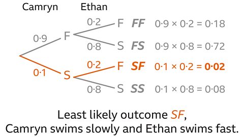 A probability tree diagram showing the outcomes for Camryn and Ethan when swimming either fast (F) or slow (S). Camryn’s first branch splits into F with probability 0.9 and S with probability 0.1. From each of these, Ethan’s branches split into F with probability 0.2 and S with probability 0.8. The four resulting outcomes are FF, FS, SF, and SS, each labelled with their calculated probabilities: 0.18, 0.72, 0.02, and 0.08 respectively. The SF path is highlighted to show it is the least likely outcome, where Camryn swims slow and Ethan swims fast.