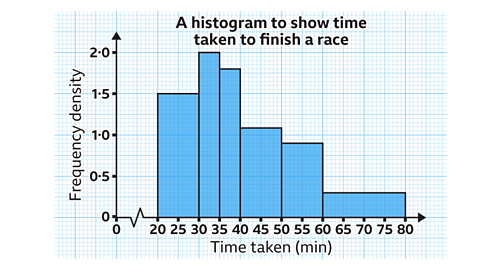 Histogram of time taken vs frequency density