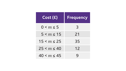 A two‑column table with purple headers. The left column header is ‘Cost (£)’ and the right column header is ‘Frequency’. The rows list five grouped cost intervals with their frequencies: • ‘0 < m ≤ 5’ with frequency 3 • ‘5 < m ≤ 15’ with frequency 21 • ‘15 < m ≤ 25’ with frequency 35 • ‘25 < m ≤ 40’ with frequency 12 • ‘40 < m ≤ 45’ with frequency 9