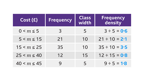 A four‑column table with purple headers labelled ‘Cost (£)’, ‘Frequency’, ‘Class width’, and ‘Frequency density’. The rows list five grouped cost intervals together with their frequencies, class widths and frequency densities. The decimal values use interpuncts. Row 1: • Cost interval: ‘0 < m ≤ 5’ • Frequency: 3 • Class width: 5 • Frequency density: ‘3 ÷ 5 = 0·6’ Row 2: • Cost interval: ‘5 < m ≤ 15’ • Frequency: 21 • Class width: 10 • Frequency density: ‘21 ÷ 10 = 2·1’ Row 3: • Cost interval: ‘15 < m ≤ 25’ • Frequency: 35 • Class width: 10 • Frequency density: ‘35 ÷ 10 = 3·5’ Row 4: • Cost interval: ‘25 < m ≤ 40’ • Frequency: 12 • Class width: 15 • Frequency density: ‘12 ÷ 15 = 0·8’ Row 5: • Cost interval: ‘40 < m ≤ 45’ • Frequency: 9 • Class width: 5 • Frequency density: ‘9 ÷ 5 = 1·8’
