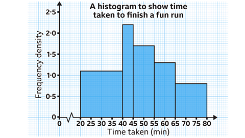 A histogram titled ‘A histogram to show time taken to finish a fun run’. The horizontal axis is labelled ‘Time taken (min)’ and marked at 20, 25, 30, 35, 40, 45, 50, 55, 60, 65, 70, 75 and 80. The vertical axis is labelled ‘Frequency density’ and marked at 0, 0·5, 1·0, 1·5, 2·0 and 2·5. Five blue bars show the grouped data: • 20 < t ≤ 40: bar spans from 20 to 40 with height 1·15. • 40 < t ≤ 45: bar spans from 40 to 45 with height 2·2. • 45 < t ≤ 55: tall bar from 45 to 55 with height 1·7. • 55 < t ≤ 65: bar spans from 55 to 65 with height 1·3. • 65 < t ≤ 80: wide bar from 65 to 80 with height 0·8.