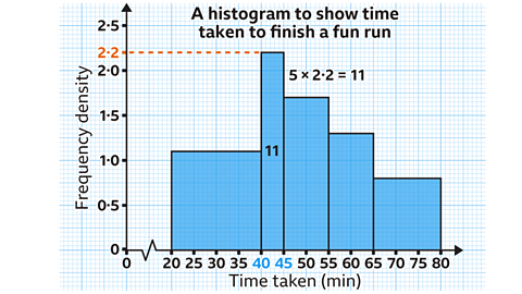 A histogram titled ‘A histogram to show time taken to finish a fun run’. The horizontal axis is labelled ‘Time taken (min)’ and marked at 20, 25, 30, 35, 40, 45, 50, 55, 60, 65, 70, 75 and 80. The vertical axis is labelled ‘Frequency density’ and marked at 0, 0·5, 1·0, 1·5, 2·0 and 2·5. Five blue bars show the grouped data: • 20 < t ≤ 40: bar spans from 20 to 40 with height 1·15. • 40 < t ≤ 45: bar spans from 40 to 45 with height 2·2. • 45 < t ≤ 55: tall bar from 45 to 55 with height 1·7. • 55 < t ≤ 65: bar spans from 55 to 65 with height 1·3. • 65 < t ≤ 80: wide bar from 65 to 80 with height 0·8. The 40 to 45 bar is highlighted at a frequency density of 2.2