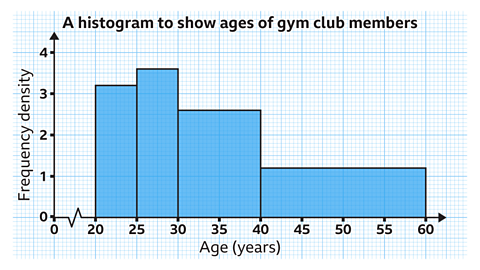A histogram titled ‘A histogram to show ages of gym club members’. The horizontal axis is labelled ‘Age (years)’ and marked at 20, 25, 30, 35, 40, 45, 50, 55 and 60. The vertical axis is labelled ‘Frequency density’ and marked at 0, 1, 2, 3 and 4. Five blue bars represent the grouped age intervals: • 20 < age ≤ 25: bar spans from 20 to 25 with a height 3·2 • 25 < age ≤ 30: bar spans from 25 to 30 with a height 3·6 • 30 < age ≤ 40: bar spans from 30 to 40 with a height 2·6. • 40 < age ≤ 60: a wide bar spanning from 40 to 60 with a height 1·2.