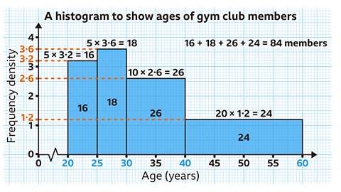 A histogram titled ‘A histogram to show ages of gym club members’. The horizontal axis is labelled ‘Age (years)’ and marked at 20, 25, 30, 35, 40, 45, 50, 55 and 60. The vertical axis is labelled ‘Frequency density’ and marked at 0, 1, 2, 3 and 4. Five blue bars represent the grouped age intervals: • 20 < age ≤ 25: bar spans from 20 to 25 with a height 3·2 • 25 < age ≤ 30: bar spans from 25 to 30 with a height 3·6 • 30 < age ≤ 40: bar spans from 30 to 40 with a height 2·6. • 40 < age ≤ 60: a wide bar spanning from 40 to 60 with a height 1·2. The calculated frequency densities are shown for each of the bars