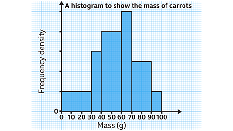 A histogram titled ‘A histogram to show the mass of carrots’. The horizontal axis is labelled ‘Mass (g)’ and marked at 0, 10, 20, 30, 40, 50, 60, 70, 80, 90 and 100. The vertical axis is labelled ‘Frequency density’ and marked at 0, 1, 2, 3 and 4. Six blue bars show the grouped mass intervals: • 0 < m ≤ 30: a wide bar spanning 0 to 30 with unknown height. • 30 < m ≤ 40: bar spanning 30 to 40 with unknown height. • 40 < m ≤ 60: bar spanning 40 to 60 with unknown height. • 60 < m ≤ 70: narrow bar from 60 to 70 with unknown height. • 70 < m ≤ 90: bar from 70 to 90 with unknown height. • 90 < m ≤ 100: bar from 90 to 100 with unknown height.