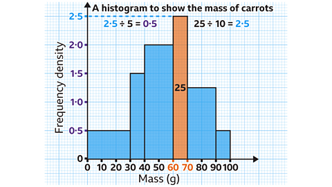 A histogram titled ‘A histogram to show the mass of carrots’. The horizontal axis is labelled ‘Mass (g)’ and marked at 0, 10, 20, 30, 40, 50, 60, 70, 80, 90 and 100. The vertical axis is labelled ‘Frequency density’ and marked at 0, 1, 2, 3 and 4. Six blue bars show the grouped mass intervals: • 0 < m ≤ 30: a wide bar spanning 0 to 30 with height of 0·5. • 30 < m ≤ 40: bar spanning 30 to 40 with height of 1·5. • 40 < m ≤ 60: bar spanning 40 to 60 with height of 2·0. • 60 < m ≤ 70: narrow bar from 60 to 70 with height of 2·5. • 70 < m ≤ 90: bar from 70 to 90 with height of 1·25. • 90 < m ≤ 100: bar from 90 to 100 with height of 0·5. Across the top of the histogram is a blue dashed horizontal line at frequency density 2·5. Above this line, in blue text, is the calculation ‘2·5 ÷ 5 = 0·5’. To the right, another calculation reads ‘25 ÷ 10 = 2·5’. The bar for 60 < m ≤ 70 is shaded orange to indicate a frequency of 25 for that interval. The number ‘25’ appears vertically centred inside the orange bar.