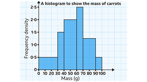 A histogram titled ‘A histogram to show the mass of carrots’. The horizontal axis is labelled ‘Mass (g)’ and marked at 0, 10, 20, 30, 40, 50, 60, 70, 80, 90 and 100. The vertical axis is labelled ‘Frequency density’ and goes from 0 to 2.5. Six blue bars show the grouped mass intervals: • 0 < m ≤ 30: a wide bar spanning 0 to 30 with height of 0·5. • 30 < m ≤ 40: bar spanning 30 to 40 with height of 1·5. • 40 < m ≤ 60: bar spanning 40 to 60 with height of 2·0. • 60 < m ≤ 70: narrow bar from 60 to 70 with height of 2·5. • 70 < m ≤ 90: bar from 70 to 90 with height of 1·25. • 90 < m ≤ 100: bar from 90 to 100 with height of 0·5. 