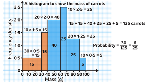 A histogram titled ‘A histogram to show the mass of carrots’. The horizontal axis is labelled ‘Mass (g)’ and marked at 0, 10, 20, 30, 40, 50, 60, 70, 80, 90 and 100. The vertical axis is labelled ‘Frequency density’ and goes from 0 to 2.5. Six blue bars show the grouped mass intervals: • 0 < m ≤ 30: a wide bar spanning 0 to 30 with height of 0·5. • 30 < m ≤ 40: bar spanning 30 to 40 with height of 1·5. • 40 < m ≤ 60: bar spanning 40 to 60 with height of 2·0. • 60 < m ≤ 70: narrow bar from 60 to 70 with height of 2·5. • 70 < m ≤ 90: bar from 70 to 90 with height of 1·25. • 90 < m ≤ 100: bar from 90 to 100 with height of 0·5. The frequency calculations are shown above each of the bars