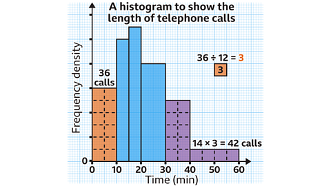 A histogram titled ‘A histogram to show the length of telephone calls’. The horizontal axis is labelled ‘Time (min)’ and marked at 0, 10, 20, 30, 40, 50 and 60. The vertical axis is labelled ‘Frequency density’ and is blank. Six blue bars represent grouped call lengths: • 0 < t ≤ 10: bar spanning 0 to 10 with unknown height. • 10 < t ≤ 15: bar spanning 10 to 15 with unknown height. • 15 < t ≤ 20: tall narrow bar from 15 to 20 with unknown height. • 20 < t ≤ 30: bar spanning 20 to 30 with unknown height. • 30 < t ≤ 40: bar spanning 30 to 40 with unknown height. • 40 < t ≤ 60: wide bar spanning 40 to 60 with unknown height. The first and last bars are split up into smaller squares, each equalling 3 calls