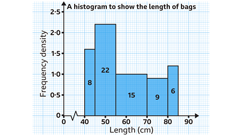 A histogram titled ‘A histogram to show the length of bags’. The horizontal axis is labelled ‘Length (cm)’ and marked at 40, 50, 60, 70, 80 and 90. The vertical axis is labelled ‘Frequency density’ and marked at 0, 0·5, 1·0, 1·5, 2·0 and 2·5. Five blue bars represent grouped bag‑length intervals. Each bar contains its frequency written in black text. • 40 < l ≤ 45: bar spans 40 to 45, height 1·6, with the number ‘8’ inside. • 45 < l ≤ 55: narrow bar from 45 to 55, height 2·2, with the number ‘22’ inside. • 55 < l ≤ 70: wide bar from 55 to 70, height 1·0, with the number ‘15’ inside. • 70 < l ≤ 80: bar from 70 to 80, height around 0·8, with the number ‘9’ inside. • 80 < l ≤ 85: bar from 80 to 85, height around 1·2, with the number ‘6’ inside.