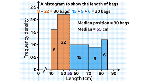 A histogram titled ‘A histogram to show the length of bags’. The horizontal axis is labelled ‘Length (cm)’ and marked at 40, 50, 60, 70, 80 and 90. The vertical axis is labelled ‘Frequency density’ and marked at 0, 0·5, 1·0, 1·5, 2·0 and 2·5. Five blue bars represent grouped bag‑length intervals. Each bar contains its frequency written in black text. • 40 < l ≤ 45: bar spans 40 to 45, height 1·6, with the number ‘8’ inside. • 45 < l ≤ 55: narrow bar from 45 to 55, height 2·2, with the number ‘22’ inside. • 55 < l ≤ 70: wide bar from 55 to 70, height 1·0, with the number ‘15’ inside. • 70 < l ≤ 80: bar from 70 to 80, height around 0·8, with the number ‘9’ inside. • 80 < l ≤ 85: bar from 80 to 85, height around 1·2, with the number ‘6’ inside. The first two columns are orange and the last three are blue. The median position is 30 bags and the median length is 55 cm