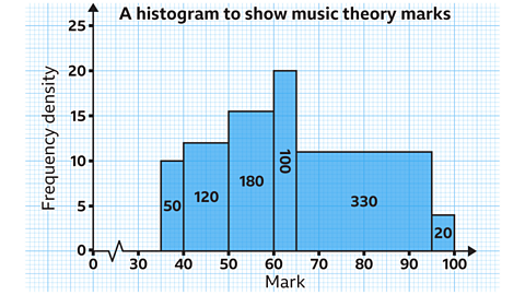 A histogram titled ‘A histogram to show music theory marks’. The horizontal axis is labelled ‘Mark’ and marked at 30, 40, 50, 60, 70, 80, 90 and 100. The vertical axis is labelled ‘Frequency density’ and marked at 0, 5, 10, 15, 20 and 25. Six blue bars represent grouped marks, and each bar contains its frequency in black text: • 35 < mark ≤ 40: bar from 35 to 40 with height 10; the number ‘50’ is written inside. • 40 < mark ≤ 50: bar from 40 to 50 with height 12; the number ‘120’ is written inside. • 50 < mark ≤ 60: bar from 50 to 60 with height 15.5; the number ‘180’ is written inside. • 60 < mark ≤ 65: narrow bar from 60 to 65 with height 20; the number ‘100’ is written inside. • 65 < mark ≤ 95: very wide bar from 65 to 95 with height 11.5; the number ‘330’ is written inside. • 95 < mark ≤ 100: narrow bar from 95 to 100 with height 4; the number ‘20’ is written inside.