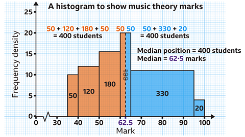 A histogram titled ‘A histogram to show music theory marks’. The horizontal axis is labelled ‘Mark’ and marked at 30, 40, 50, 60, 70, 80, 90 and 100. The vertical axis is labelled ‘Frequency density’ and marked at 0, 5, 10, 15, 20 and 25. Six blue bars represent grouped marks, and each bar contains its frequency in black text: • 35 < mark ≤ 40: bar from 35 to 40 with height 10; the number ‘50’ is written inside. • 40 < mark ≤ 50: bar from 40 to 50 with height 12; the number ‘120’ is written inside. • 50 < mark ≤ 60: bar from 50 to 60 with height 15.5; the number ‘180’ is written inside. • 60 < mark ≤ 65: narrow bar from 60 to 65 with height 20; the number ‘100’ is written inside. • 65 < mark ≤ 95: very wide bar from 65 to 95 with height 11.5; the number ‘330’ is written inside. • 95 < mark ≤ 100: narrow bar from 95 to 100 with height 4; the number ‘20’ is written inside. The first 3 columns are highlighted, with the fourth split up into 50 and 50. The median position is 400 students and the median is 62.5 marks