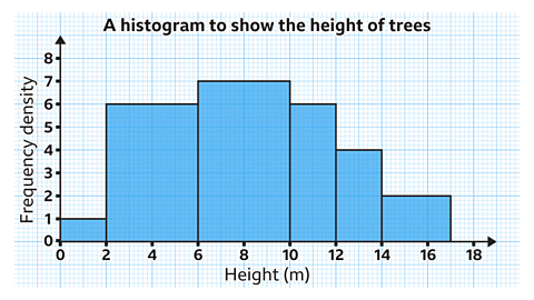 A histogram titled ‘A histogram to show the height of trees’. The horizontal axis is labelled ‘Height (m)’ and marked at 0, 2, 4, 6, 8, 10, 12, 14, 16 and 18. The vertical axis is labelled ‘Frequency density’ and marked at 0, 1, 2, 3, 4, 5, 6, 7 and 8. Six blue bars represent grouped height intervals: • 0 < h ≤ 2: bar spanning 0 to 2, height about 1. • 2 < h ≤ 6: bar spanning 2 to 6, height about 6. • 6 < h ≤ 10: bar spanning 6 to 10, height about 7 (the tallest bar). • 10 < h ≤ 12: bar spanning 10 to 12, height about 6. • 12 < h ≤ 14: bar spanning 12 to 14, height about 4. • 14 < h ≤ 18: bar spanning 14 to 18, height about 2.