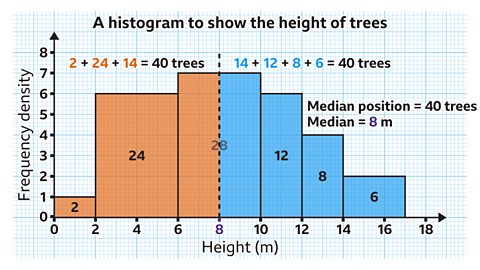 A histogram titled ‘A histogram to show the height of trees’. The horizontal axis is labelled ‘Height (m)’ and marked at 0, 2, 4, 6, 8, 10, 12, 14, 16 and 18. The vertical axis is labelled ‘Frequency density’ and marked at 0, 1, 2, 3, 4, 5, 6, 7 and 8. Six blue bars represent grouped height intervals: • 0 < h ≤ 2: bar spanning 0 to 2, height about 1. • 2 < h ≤ 6: bar spanning 2 to 6, height about 6. • 6 < h ≤ 10: bar spanning 6 to 10, height about 7 (the tallest bar). • 10 < h ≤ 12: bar spanning 10 to 12, height about 6. • 12 < h ≤ 14: bar spanning 12 to 14, height about 4. • 14 < h ≤ 18: bar spanning 14 to 18, height about 2. The first two columns are highlighted, with the 3rd split into 40 and 40. The median position is 40 trees and the median is 8 metres