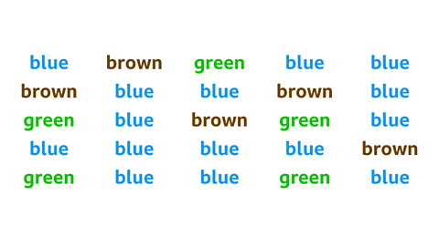 Twenty-five colours written as words across five rows. Row 1: blue; brown; green; blue; blue. Row 2: brown; blue; blue; brown; blue. Row 3: green; blue; brown; green; blue. Row 4: blue; blue; blue; blue; brown. Row 5: green; blue; blue; green; blue.