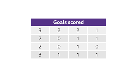 A four-column table topped with purple block and the heading Goals scored. Column 1: 3; 2; 2; 3. Column 2: 2; 0; 0; 1. Column 3: 2; 1; 1; 1. Column 4: 1; 1; 0; 1.