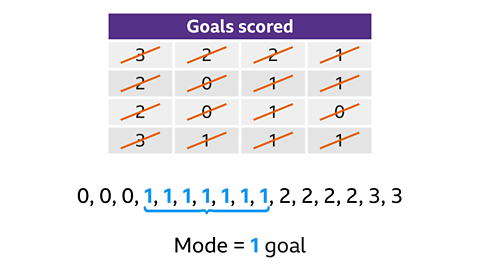 A four-column table topped with purple block and the heading Goals scored. Column 1: 3; 2; 2; 3. Column 2: 2; 0; 0; 1. Column 3: 2; 1; 1; 1. Column 4: 1; 1; 0; 1. Each number in the table is crossed out with and orange line and written below the table from lowest to highest. All instances of 1 are underlined and highlighted blue. Written below: Mode equals 1 goal.