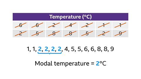 A seven-column table topped with purple block and the heading Temperature – degree Celsius in brackets. Column 1: 6; 2. Column 2: 6; 5. Column 3: 2; 8. Column 4: 4; 8. Column 5: 2; 5. Column 6: 1; 2. Column 7: 1; 9. Each value in the table is crossed out with and orange line and written below the table from lowest to highest. All instances of 2 are underlined and highlighted blue. Written below: Modal temperature equals 2.