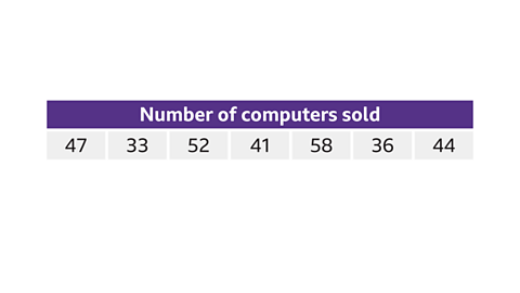 A seven-column table topped with purple block and the heading Number of computers sold. Column 1: 47. Column 2: 33. Column 3: 52. Column 4: 41. Column 5: 58. Column 6: 36. Column 7: 44. 