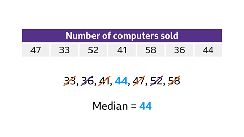 A seven-column table topped with purple block and the heading Number of computers sold. Column 1: 47. Column 2: 33. Column 3: 52. Column 4: 41. Column 5: 58. Column 6: 36. Column 7: 44. Each number is written below the table from lowest to highest. Moving in from each end on the number line the numbers are crossed out with orange and black lines – meeting at the middle numbers of 44 not crossed out and highlighted blue. Written below: Median equals 44.
