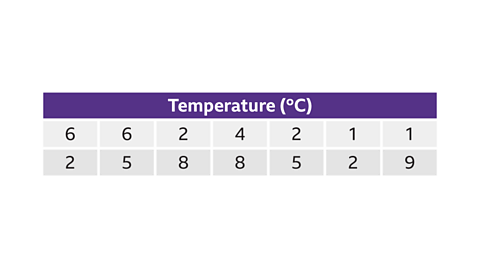 A seven-column table topped with purple block and the heading Temperature – degree Celsius in brackets. Column 1: 6; 2. Column 2: 6; 5. Column 3: 2; 8. Column 4: 4; 8. Column 5: 2; 5. Column 6: 1; 2. Column 7: 1; 9. 