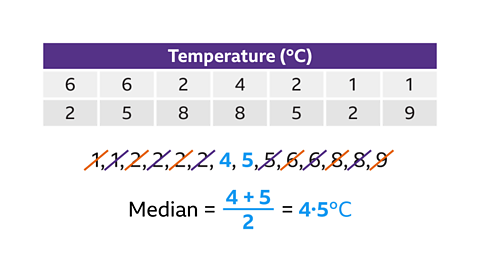 A seven-column table topped with purple block and the heading Temperature – degree Celsius in brackets. Column 1: 6; 2. Column 2: 6; 5. Column 3: 2; 8. Column 4: 4; 8. Column 5: 2; 5. Column 6: 1; 2. Column 7: 1; 9. Each value is written below the table from lowest to highest. Moving in from each end on the number line the numbers are crossed out with orange and black lines – meeting at the middle numbers of 4 and 5 not crossed out and highlighted blue. Written below: Median equals 4 plus 5 over 2 equals 4 point 5 degrees Celsius.