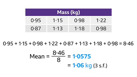 A four-column table topped with purple block and the heading Mass – kg in brackets. Column 1: 0 point 9 5; 0 point 8 7. Column 2: 1 point 1 5; 1 point 1 3. Column 3: 0 point 9 8; 1 point 1 8. Column 4: 1 point 2 2; 0 point 9 8. All eight values from the table are added together below the table to equal 8 point 4 6. Written below: Mean equals 8 point 4 6 over 8 equals 1 point 0 5 7 5. Equals 1 point 0 6 kg to 3 significant figures.