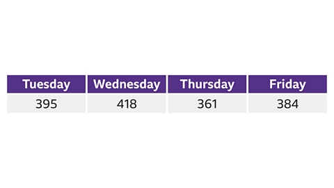 A four-column table with the heading blocks of each shaded purple. From left to right the headings are Tuesday, Wednesday, Thursday and Friday. Tuesday column: 395. Wednesday column: 418. Thursday column 361. Friday column: 384. 