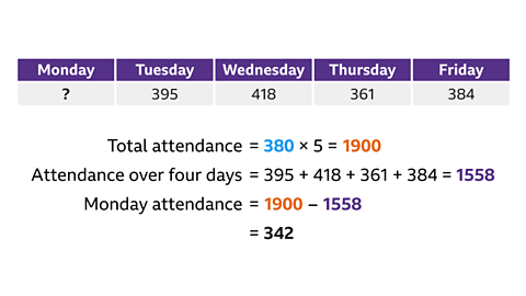 A five-column table with the heading blocks of each shaded purple. From left to right the headings are Monday, Tuesday, Wednesday, Thursday and Friday. Monday column: question mark. Tuesday column: 395. Wednesday column: 418. Thursday column 361. Friday column: 384. Written below: Total attendance equals 380 – highlighted blue - multiplied by 5 equals 1900 – highlighted orange. Attendance over four days equals 395 plus 418 plus 361 plus 384 equals 1558 – highlighted purple. Monday attendance equals 1900 minus 1558. Equals 342.