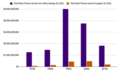 Since the mid-2010s, Academy Award best picture winners have leaned away from big-budget, mainstream films (Credit: BBC)