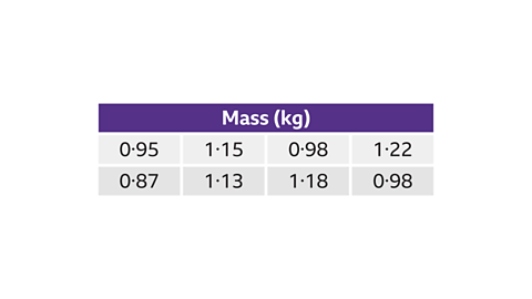 A four-column table topped with purple block and the heading Mass – kg in brackets. Column 1: 0 point 9 5; 0 point 8 7. Column 2: 1 point 1 5; 1 point 1 3. Column 3: 0 point 9 8; 1 point 1 8. Column 4: 1 point 2 2; 0 point 9 8. 