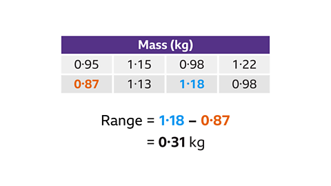 A four-column table topped with purple block and the heading Mass – kg in brackets. Column 1: 0 point 9 5; 0 point 8 7 – highlighted orange. Column 2: 1 point 1 5; 1 point 1 3. Column 3: 0 point 9 8; 1 point 1 8 – highlighted blue. Column 4: 1 point 2 2; 0 point 9 8. Written below: Range equals 1 point 1 8 minus 0 point 8 7. Equals 0 point 3 1 kg.