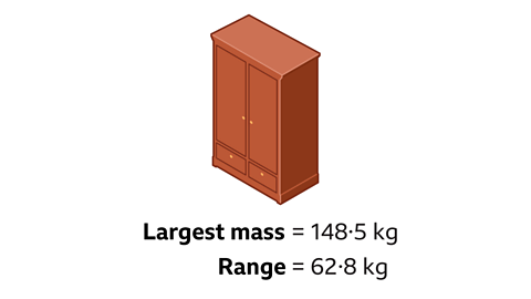 A 2 door, 2 drawer, wooden wardrobe. Written below: Largest mass equals 148 point 5 kg. Range equals 62 point 8 kg.