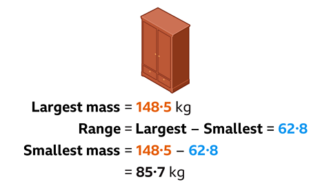 A 2 door, 2 drawer, wooden wardrobe. Written below: Largest mass equals 148 point 5 kg. Range equals Largest minus Smallest equals 62 point 8. Smallest mass equals 148 point 5 minus 62 point 8. Equals 85 point 7 kg.