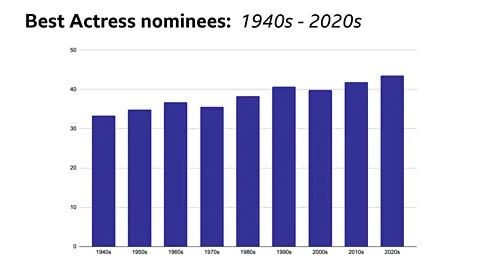 The average age of Academy Award nominees for best actress has been increasing since the 1940s (Credit: BBC)