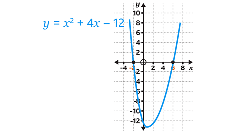 A graph of the quadratic π¦ = π₯Β² + 4π₯ β12 is shown on a square grid. A blue parabola opens upwards and reaches a minimum just below π¦ =β12. The curve crosses the π₯βaxis at two points, marked with solid black dots: one at π₯ =β6 on the left and one at π₯ = 2 on the right. An open circle marks the point where the yβaxis meets the π₯βaxis. The equationπ¦ = π₯Β² +4π₯β12 is written in blue text to the upper left of the graph.