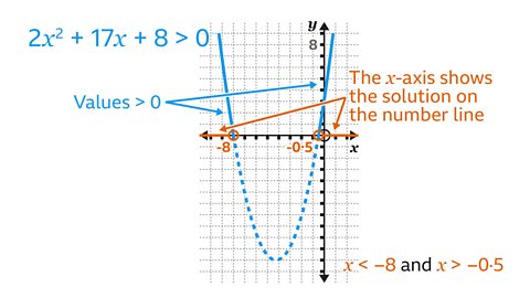 The inequality 2π₯Β²+17π₯ +8 > 0 is shown at the top left. A blue arrow points to the parts of the graph where the yβvalues are greater than zero. On the right is a graph of the quadratic π¦= 2π₯Β²+17π₯ +8 drawn on a square grid. A blue parabola opens upwards and crosses the π₯βaxis at two points: β8 on the left and β0.5 on the right. Both intercepts are marked with open orange circles. Orange arrows extend left from β8 and right from β0β0.5, and a label states βThe π₯-axis shows the solution on the number lineβ. A dashed blue section represents the part of the curve below the π₯βaxis. The final solution is written in orange at the bottom right: π₯<β8 and π₯ > β0.5.