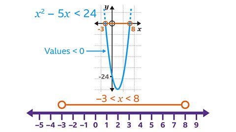 The inequality π₯Β²β5π₯ < 24 is shown at the top. On the right is a graph of the parabola π¦ = π₯Β²β5π₯β24 plotted on a square grid. A blue curve opens upwards and reaches a minimum below the π₯βaxis. The curve crosses the π₯βaxis at β3 on the left and 8 on the right, each marked with an open orange circle. A horizontal orange line segment connects the two open circles to show the interval where the quadratic is less than zero. A blue arrow on the curve points to the part below the π₯βaxis and is labelled βValues < 0β. Below the graph is a purple number line from β5 to 9. An orange open circle appears above β3 and another above 8, with an orange line segment between them. The solution is written in orange as β3 < π₯ < 8.